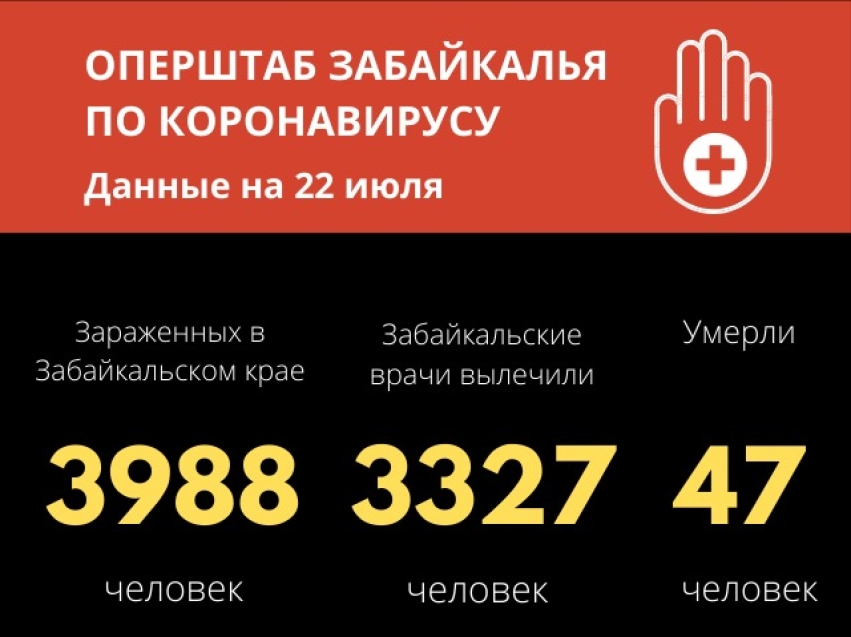 ​Число больных коронавирусом в Забайкалье приблизилось к четырем тысячам